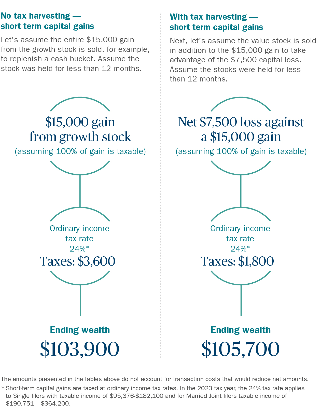 Tax harvesting – short term capital gains