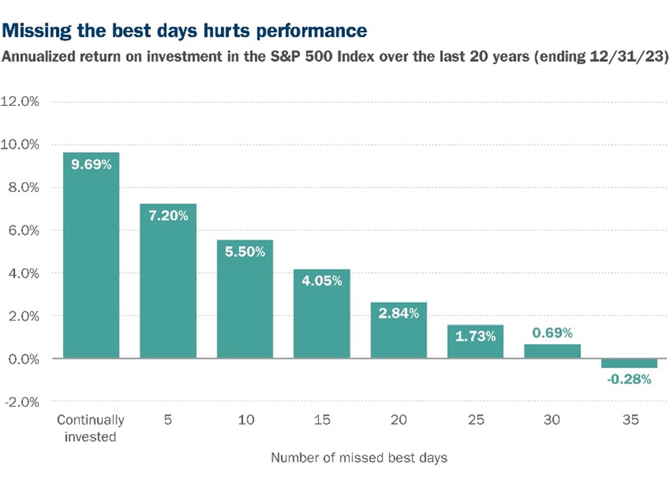 Bar chart showing growth of $10,000 in the S&P 500 Index