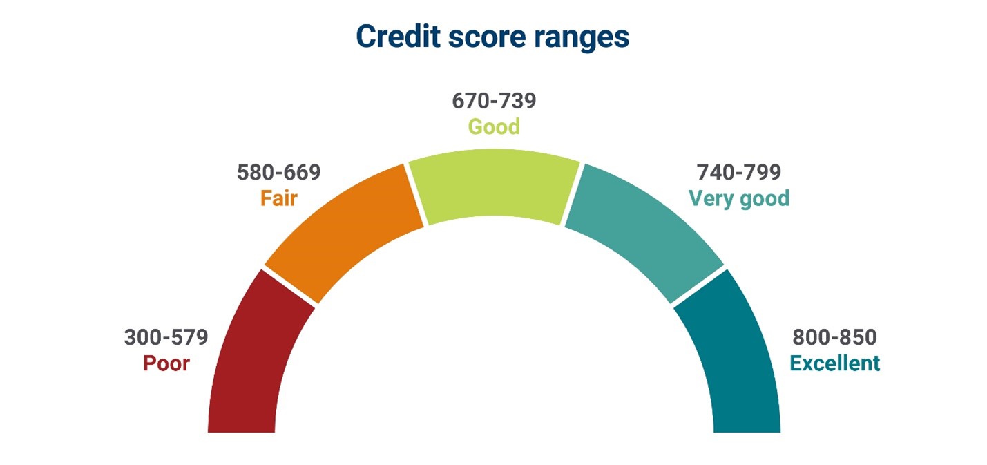 Credit score ranges