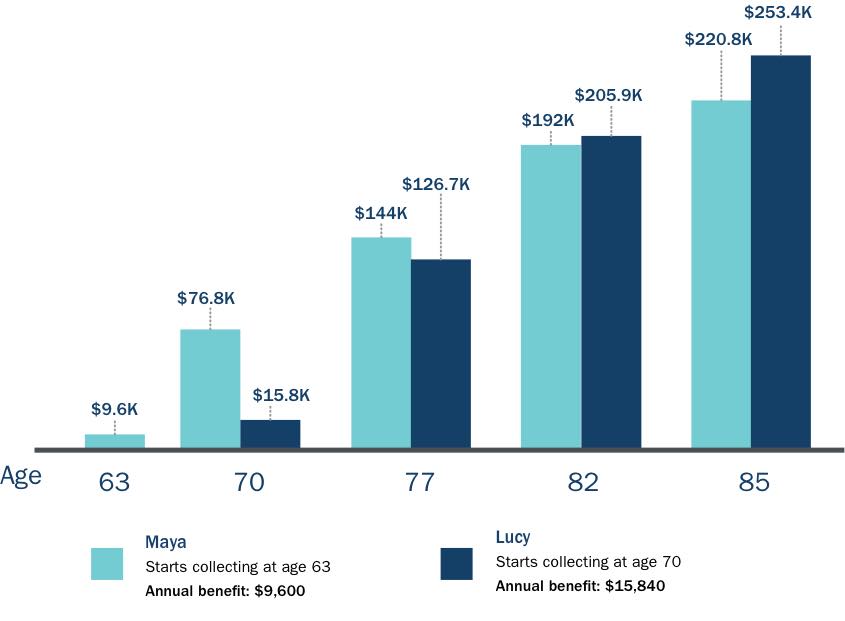 Comparing Social Security benefits by age