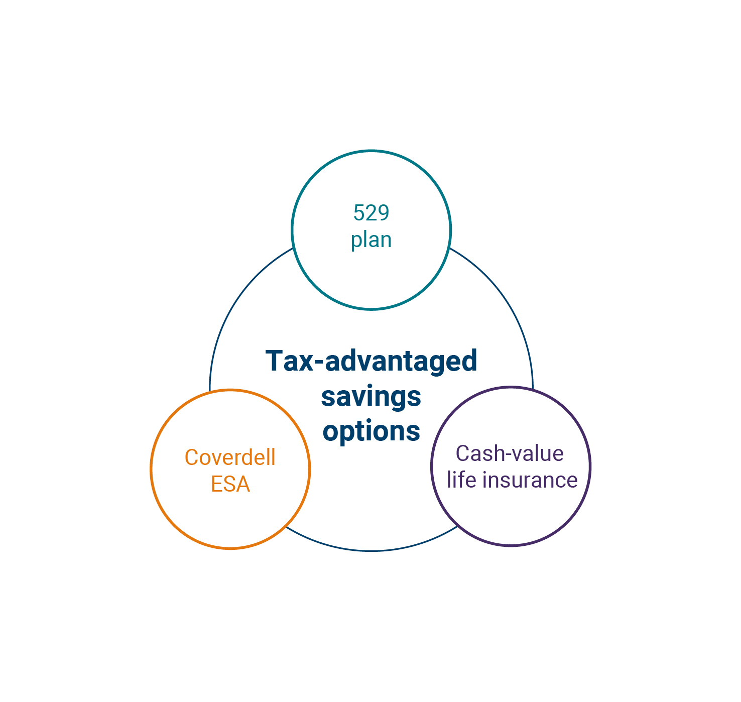 Saving options for college graphic