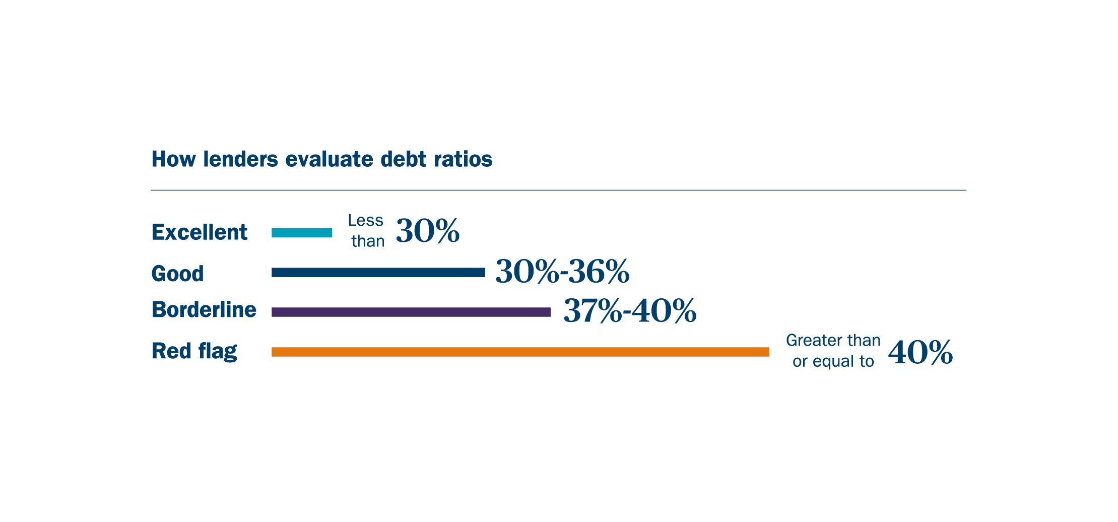 How lenders evaluate debt ratios chart