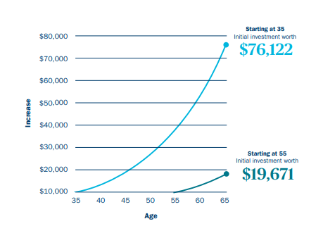 Compounding returns graph