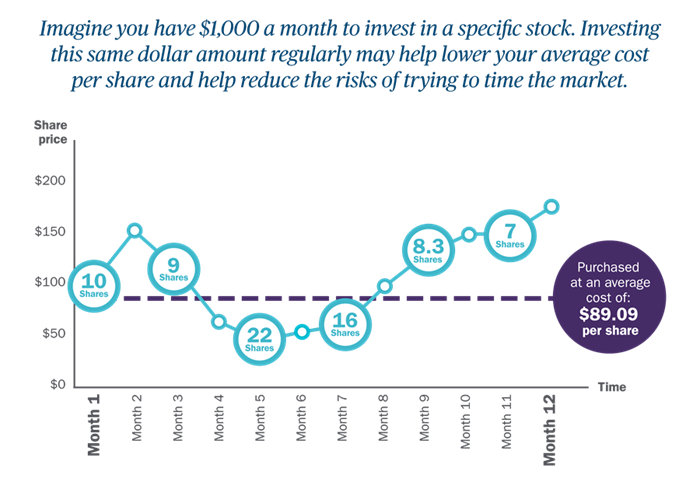 Dollar-cost averaging graph