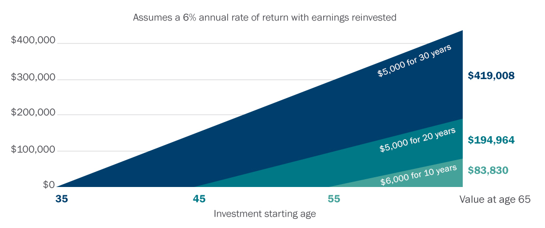 Investment starting age