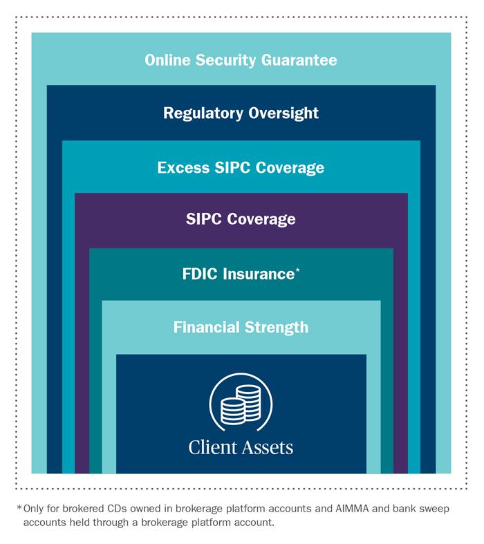 Brokerage and advisory accounts assets